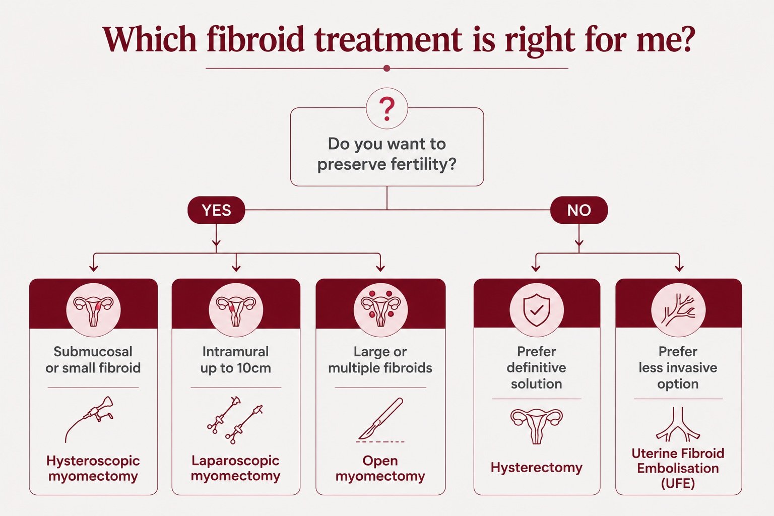 Decision flowchart for choosing between fibroid treatments: myomectomy, embolisation or hysterectomy
